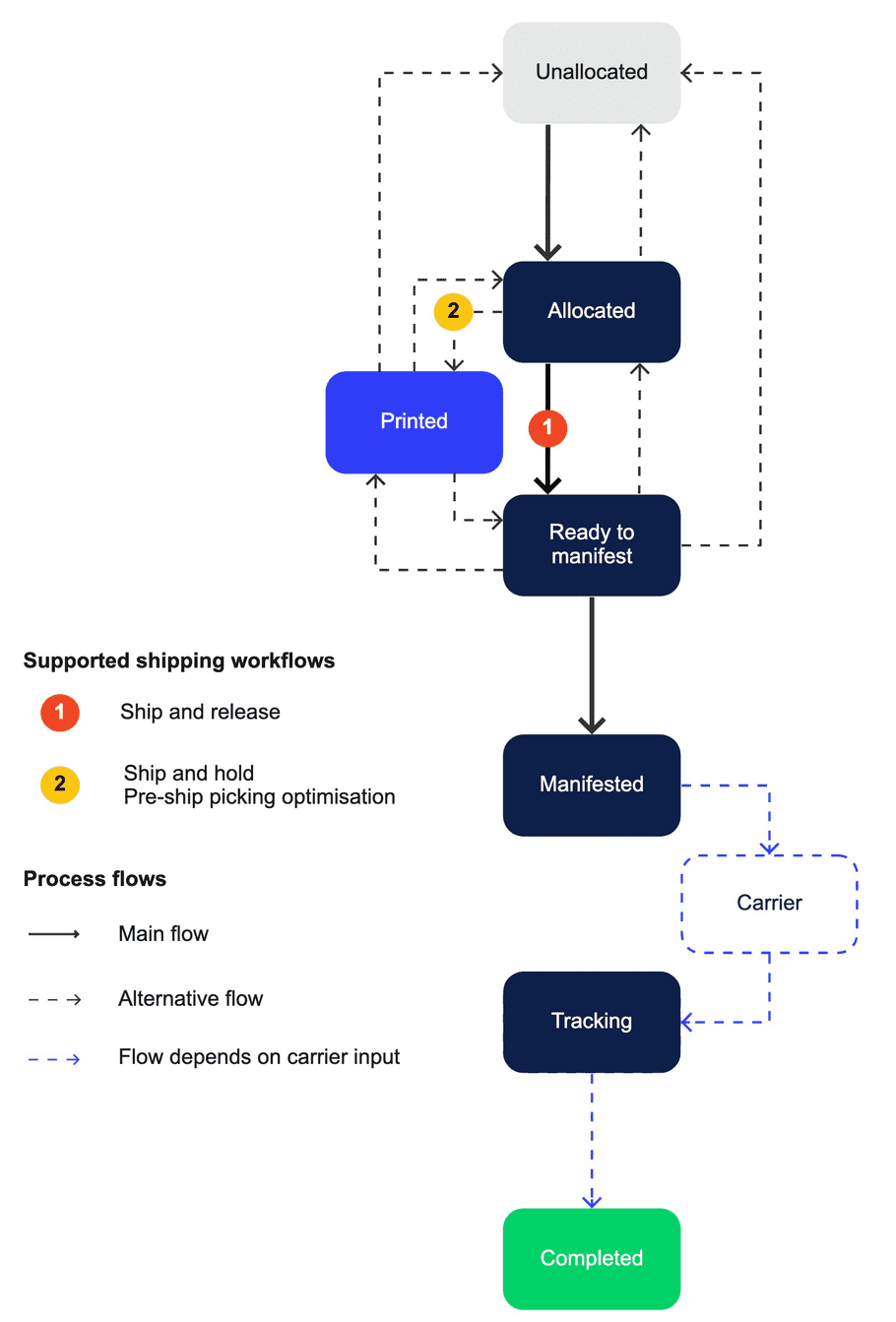 consignment-lifecycle