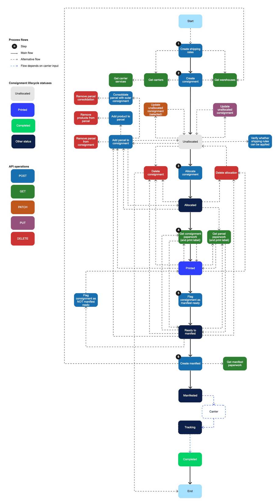 workflow-pre-ship-opt-create-allocate-separately