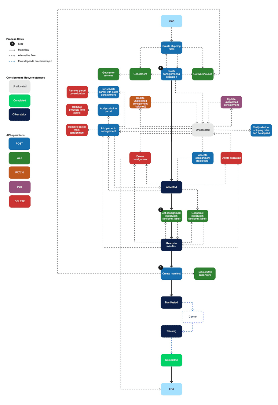 workflow-ship-release-create-allocate-simultaneously