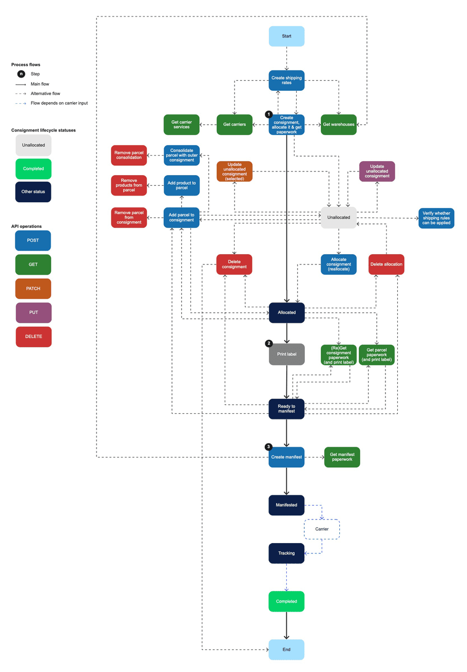 workflow-ship-release-create-allocate-get-paperwork-simultaneously