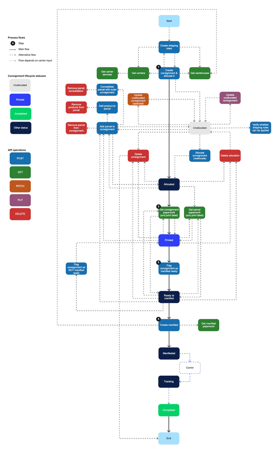 workflow-ship-hold-create-allocate-simultaneously