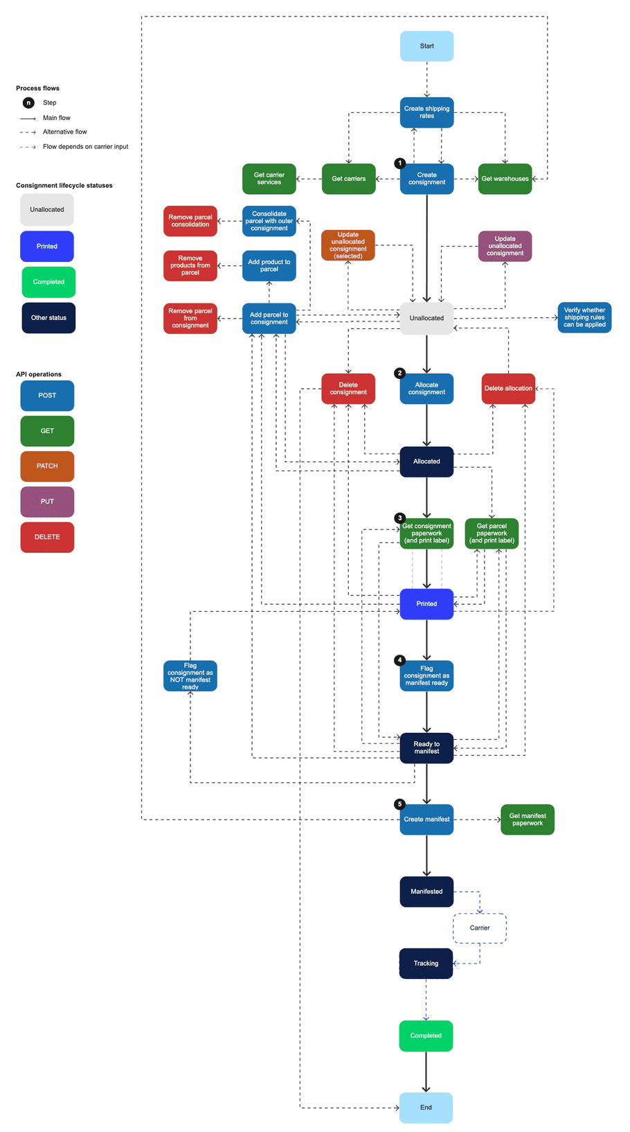 workflow-ship-hold-create-allocate-separately