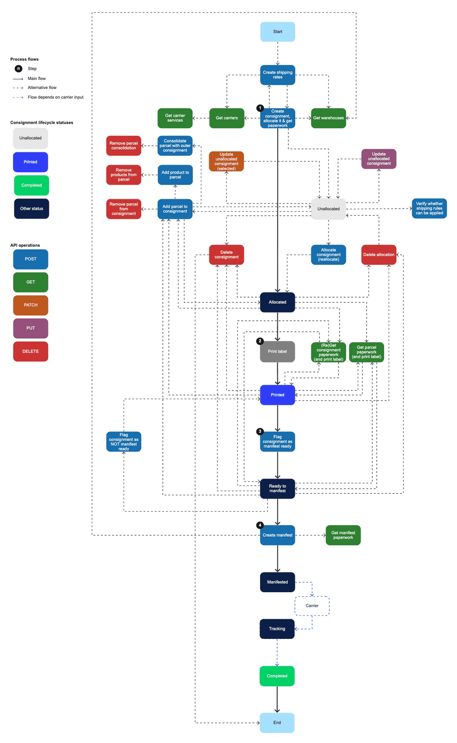 workflow-ship-hold-create-allocate-get-paperwork-simultaneously