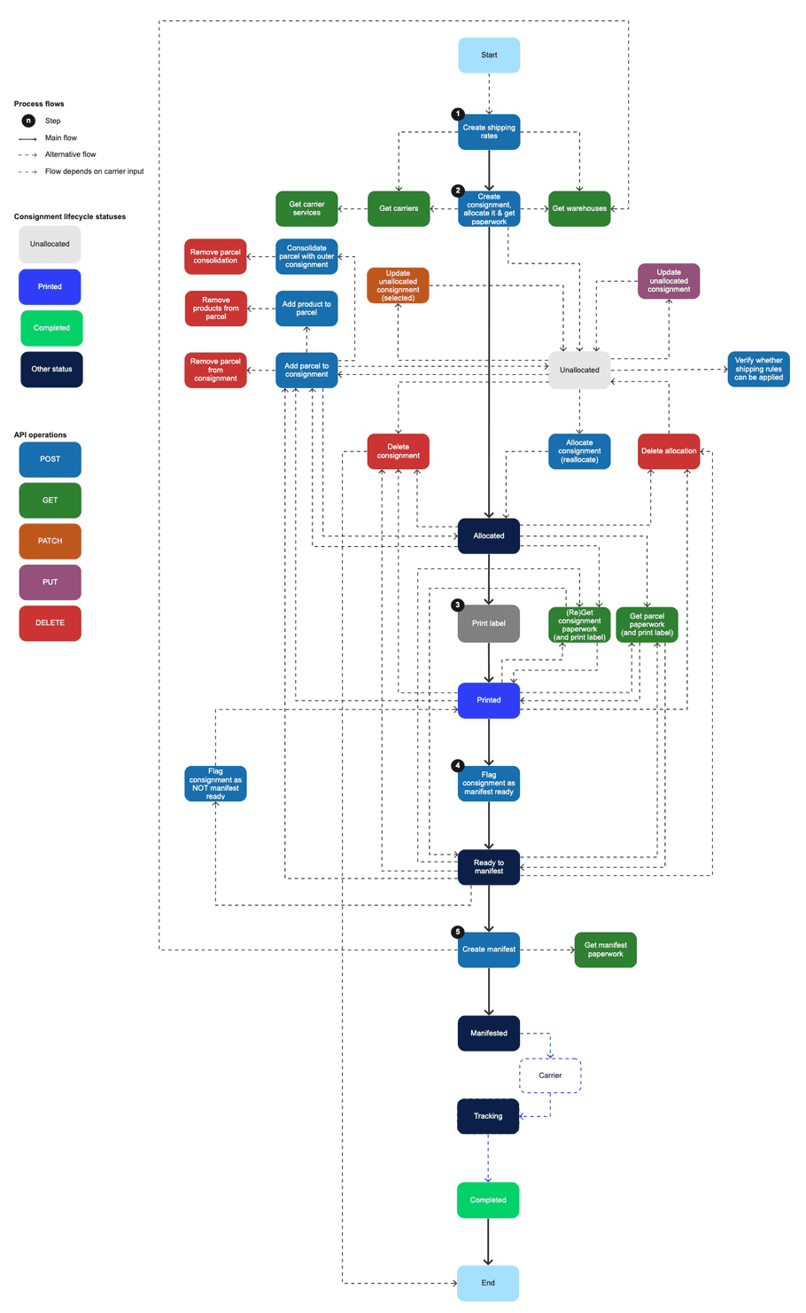 workflow-pre-ship-opt-create-allocate-get-paperwork-simultaneously